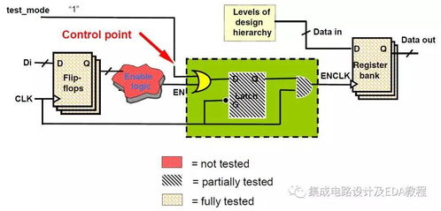 2022年超大規模集成電路可測性設計（DFT）技術與實踐培訓綜述